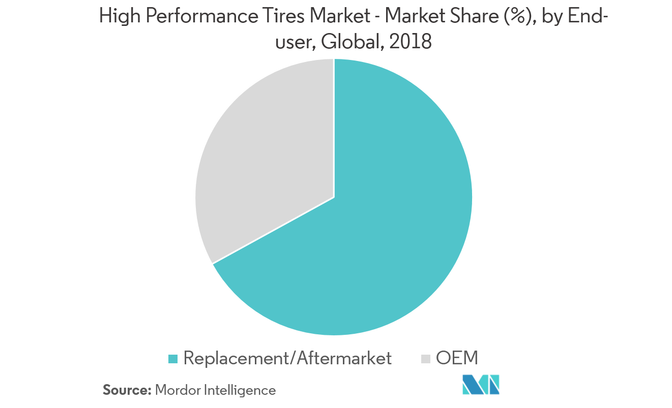 High Performance Tires Market Growth, Trends, Statistics, and